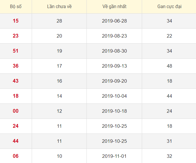 Lô tô gan XSTV 31/1/2020