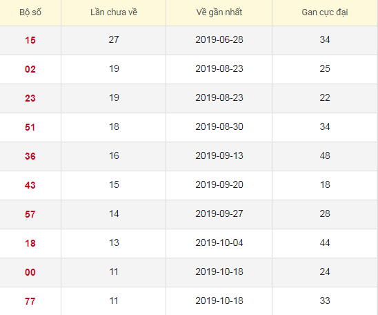 Lô tô gan XSTV 10/1/2020
