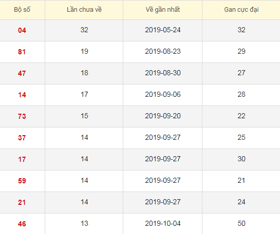 Lô tô gan XSVL 10/1/2020