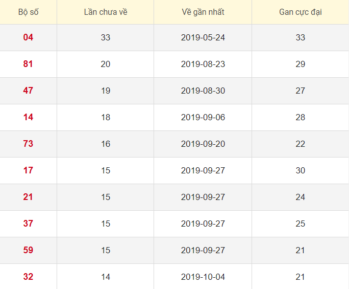 Lô tô gan XSVL 31/1/2020