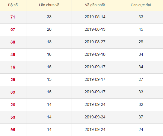 Lô tô gan XSVT 28/1/2020