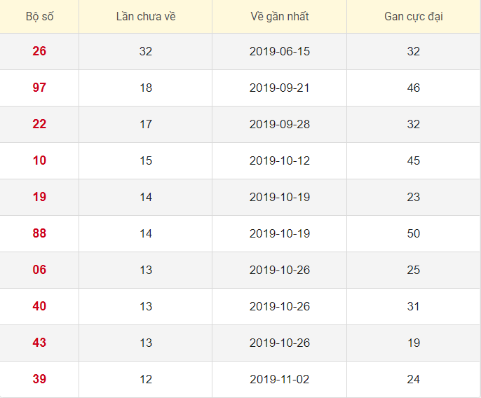 Lô tô gan XSBP 1/2/2020