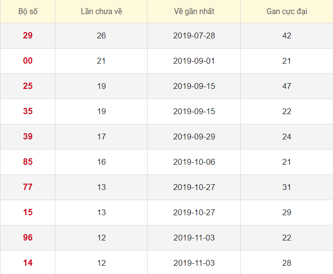 Lô tô gan XSDL 2/2/2020