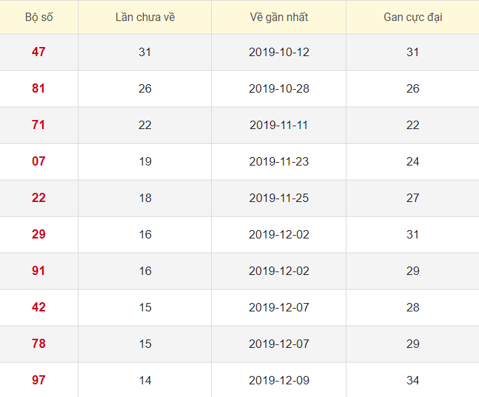 Lô tô gan XSHCM 3/2/2020