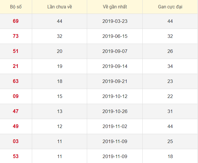 Lô tô gan XSHG 1/2/2020