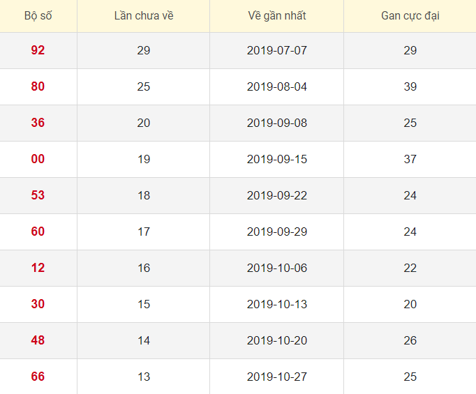 Lô tô gan XSTG 2/2/2020