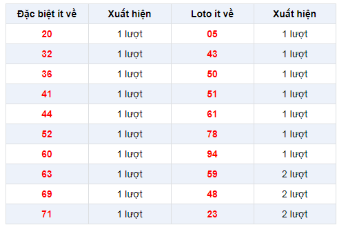 Đặc biệt về ít XSAG 6/2/2020