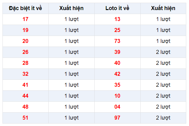 Đặc biệt về ít XSBD 21/2/2020