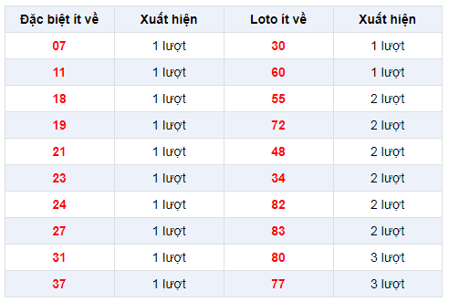 Đặc biệt về ít XSBL 11/2/2020