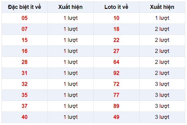 Đặc biệt về ít XSBP 8/2/2020