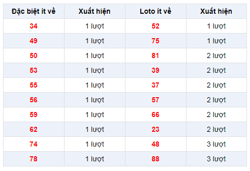 Đặc biệt về ít XSBTH 6/2/2020