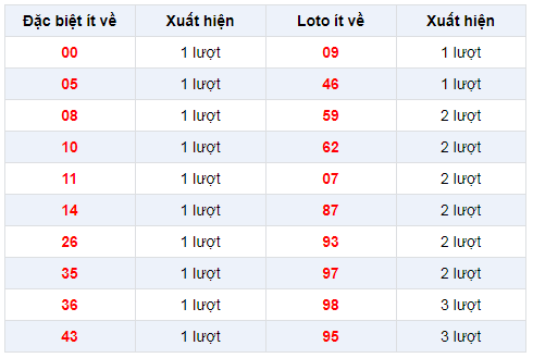 Đặc biệt về ít XSBTR 11/2/2020