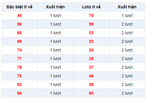 Đặc biệt về ít XSCM 10/2/2020