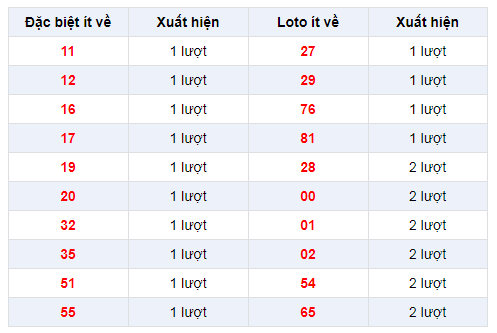 Đặc biệt về ít  XSCT 12/2/2020