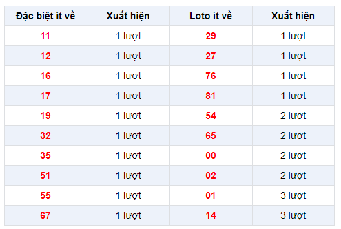 Đặc biệt về ít XSCT 5/2/2020