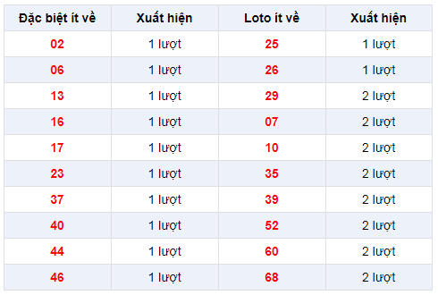 Đặc biệt về  ít  XSDL 9/2/2020