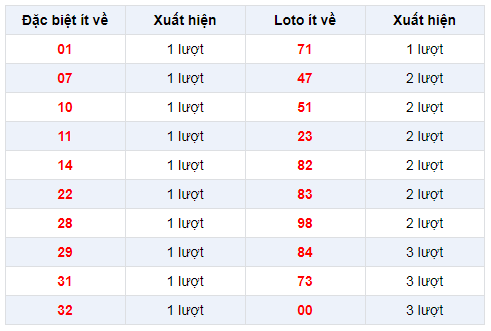 Đặc biệt về ít XSDLK 11/2/2020