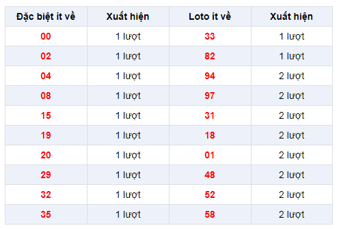 Đặc biệt về ít  XSDN 12/2/2020