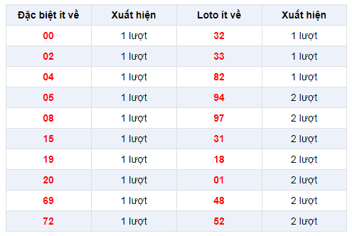 Đặc biệt về ít XSDN 5/2/2020