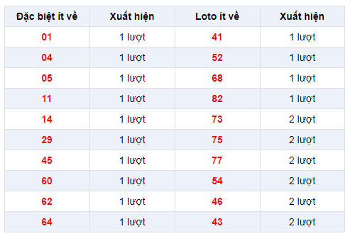 Đặc biệt về ít  XSDT 10/2/2020