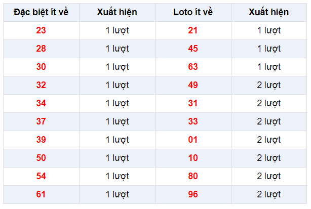 Đặc biệt về ít XSGL 21/2/2020