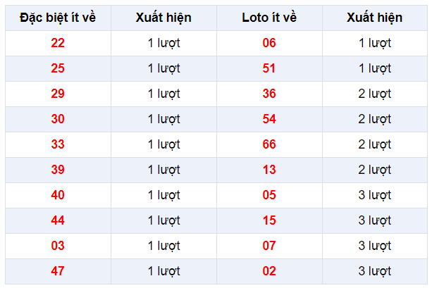 Đặc biệt về ít XSHG 8/2/2020