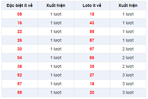 Đặc biệt về ít  XSKG 9/2/2020