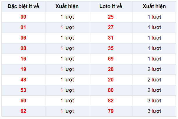 Đặc biệt về ít XSLA 8/2/2020