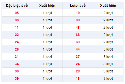 Đặc biệt về ít XSQNA 11/2/2020