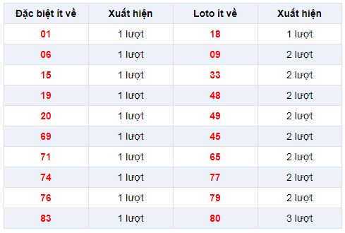 Đặc biệt về ít XSST 12/2/2020