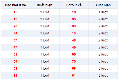 Đặc biệt về ít  XSST 5/2/2020