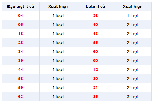 Đặc biệt về ít XSTG 9/2/2020