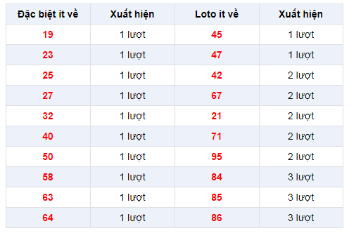 Đặc biệt về ít XSTN 6/2/2020
