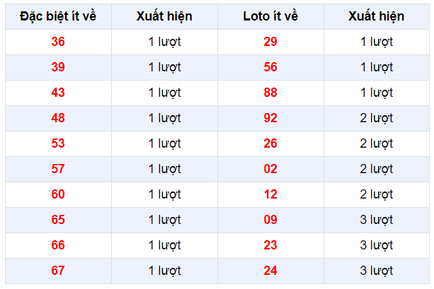 Đặc biệt về ít XSTV 21/2/2020