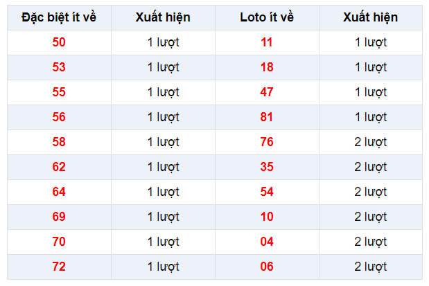 Đặc biệt về ít XSVL 21/2/2020