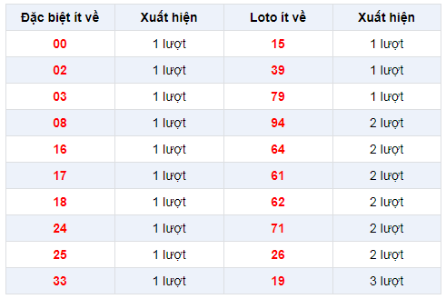 Đặc biệt về ít XSVT 11/2/2020