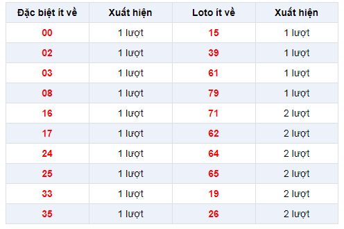 Đặc biệt về ít XSVT 4/2/2020