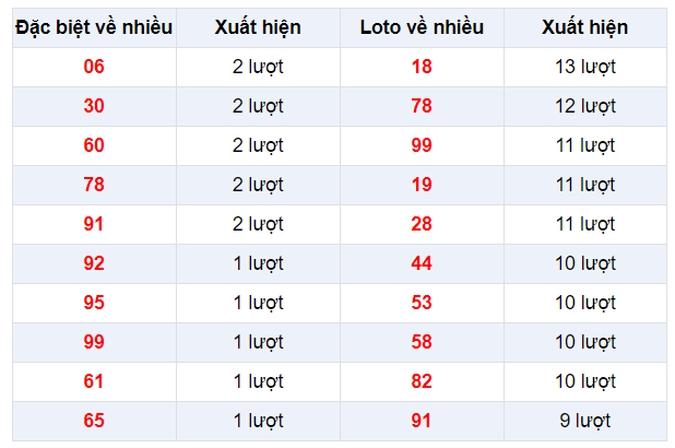 Đặc biệt về nhiều XSBD 21/2/2020