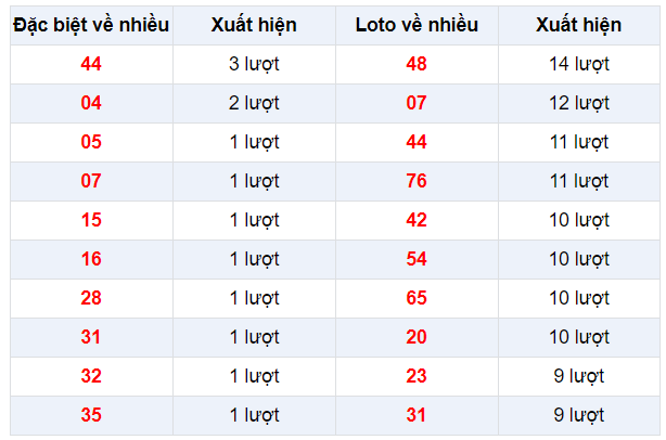 Đặc biệt về nhiều XSBP 8/2/2020