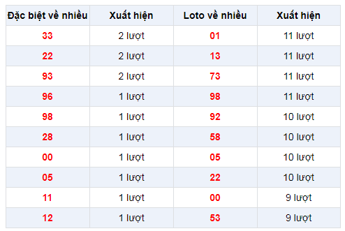 Đặc biệt về nhiều XSBTH 6/2/2020