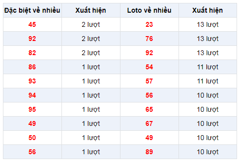 Đặc biệt về nhiều XSBTR 11/2/2020