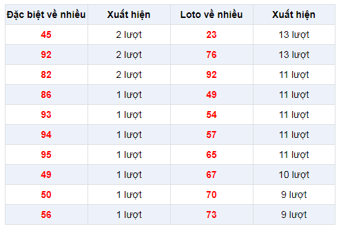 Đặc biệt về nhiều XSBTR 4/2/2020