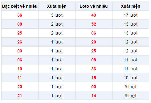 Đặc biệt về nhiều XSCM 10/2/2020