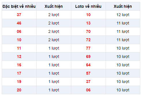 Đặc biệt về nhiều  XSCT 12/2/2020