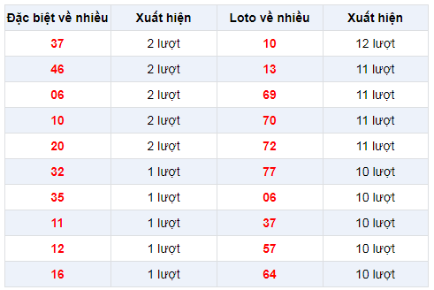 Đặc biệt về nhiều XSCT 5/2/2020