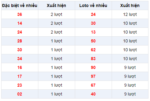 Đặc biệt về nhiều  XSDL 9/2/2020