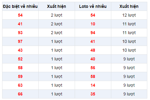 Đặc biệt về nhiều XSDLK 11/2/2020