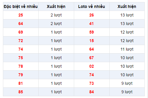 Đặc biệt về nhiều  XSDN 12/2/2020