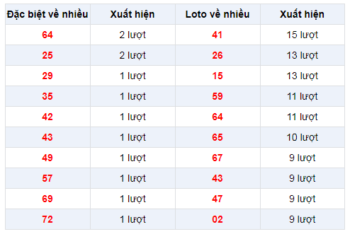 Đặc biệt về nhiều XSDN 5/2/2020