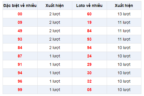 Đặc biệt về nhiều  XSDT 10/2/2020